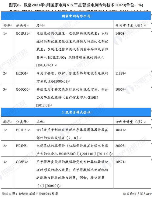 独家解读 国家电网与三星智能电网技术布局全景对比